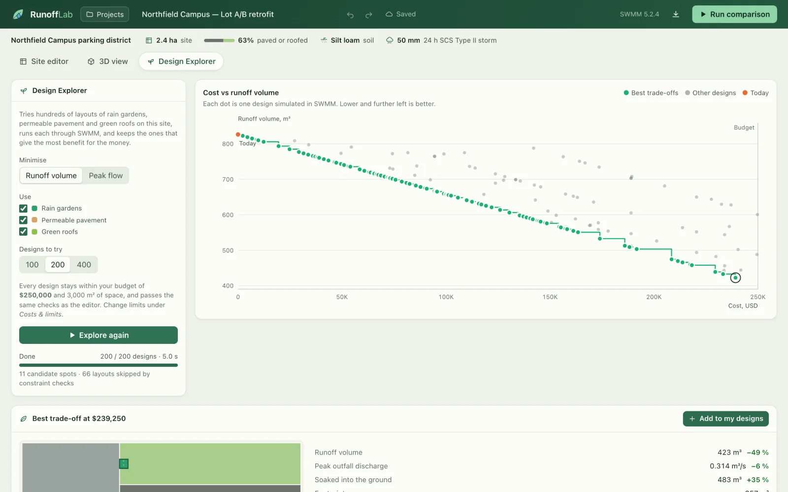 RunoffLab Design Explorer: a scatter plot of cost against runoff volume for 200 simulated designs, with the best trade-offs highlighted as a stepped green frontier.