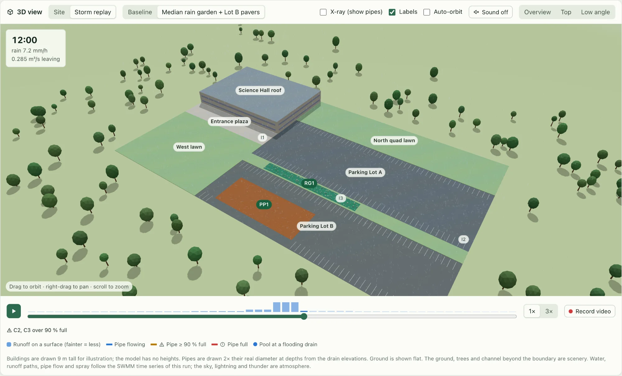 RunoffLab’s 3D view mid-storm: a campus block with a building roof, two parking lots, lawns, a rain garden strip and permeable pavers, with a storm clock reading 12:00, rain 7.2 mm/h and 0.285 m³/s leaving the site.